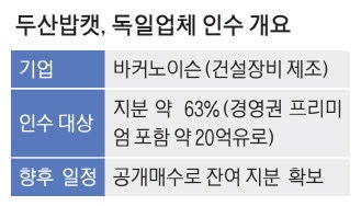 두산밥캣, 獨건설장비사 인수나서