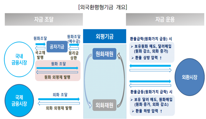 [단독] ‘원화 방패’ 외화외평채, 내년 발행한도 50억불 사상최대···...