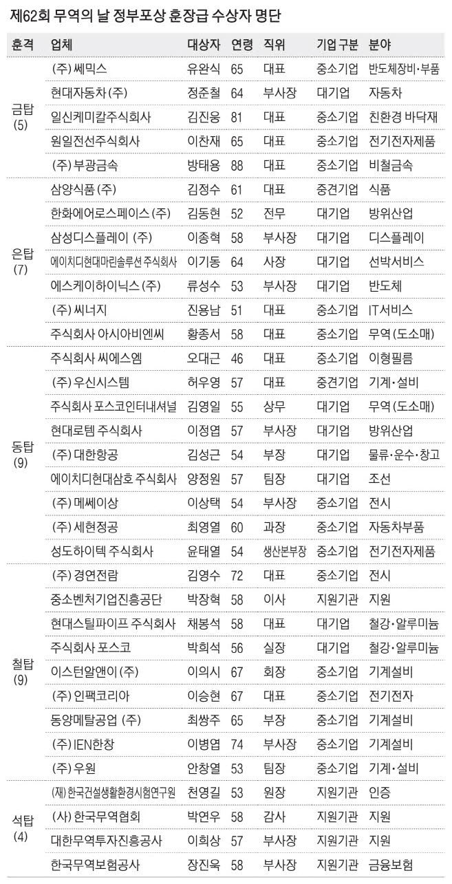 [표] 제62회 무역의 날 정부포상 훈장급 수상자 명단