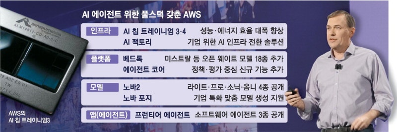 AWS "GPU 절반 비용으로 AI 훈련"
