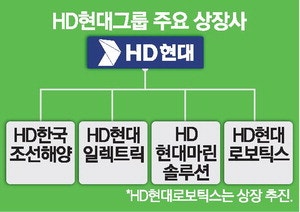 조단위 '대어' HD현대로보틱스 IPO 시동
