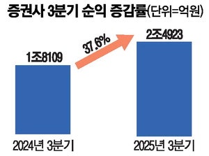 코스피 불장에 거래대금 늘자…증권사 3분기 순익 40% '쑥'