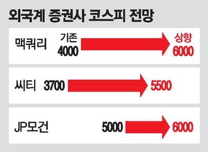 "韓증시 여전히 저평가"… 6천피 부른 맥쿼리