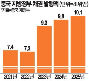 '빚더미' 中 지방정부…채권 발행액 2000조원 최대