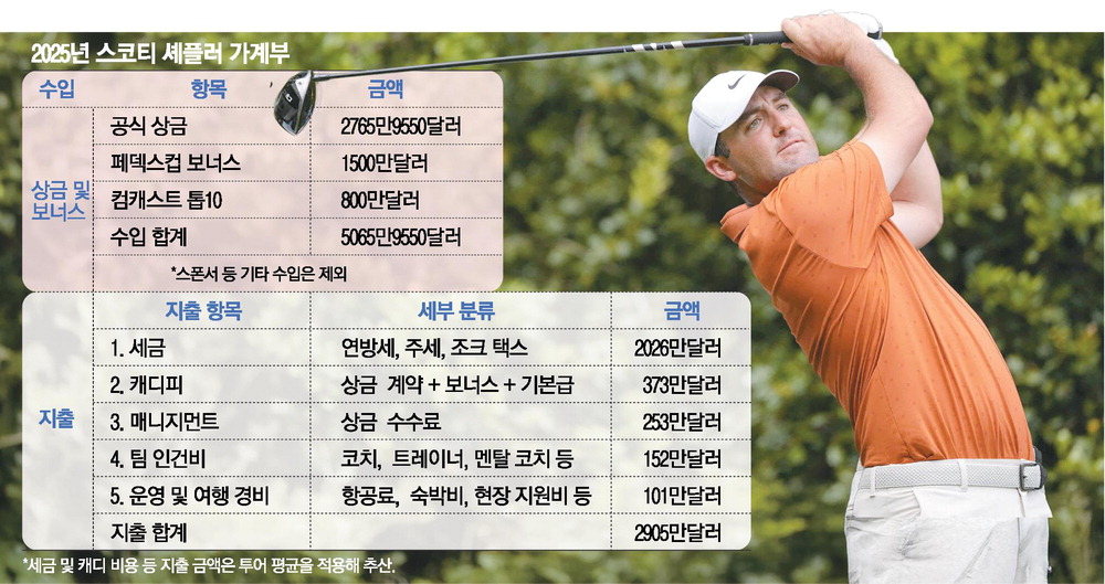 셰플러, 올해 747억 벌어 429억 썼다