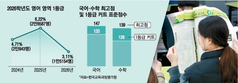 수능만점자 절반 뚝…영어 1등급 역대최저