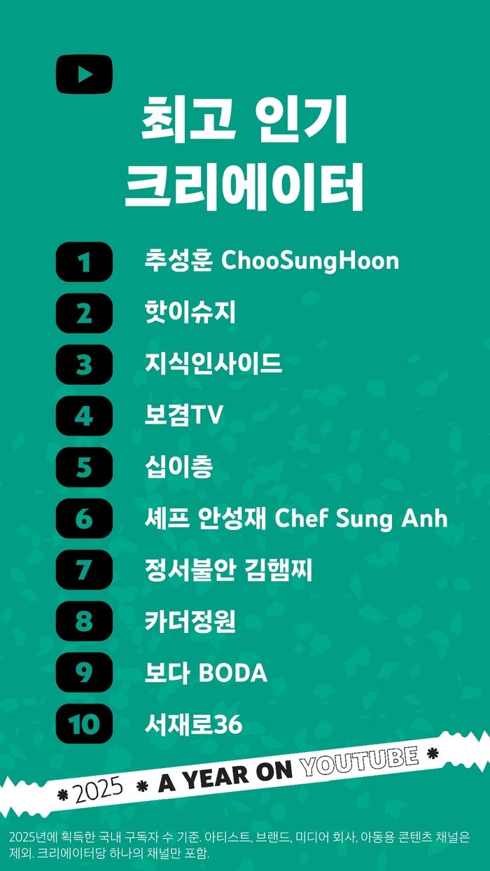 유튜브 2025년 최고 인긴 크리에이터. 유튜브코리아