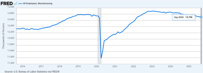 미국의 제조업 고용자수. 코로나 이후 큰 폭으로 줄었던 제조업 고용자수가 2023년 10월까지 증가세를 보이다가, 완만하게 감소하고 있다. <세인트루이스 연방준비은행>