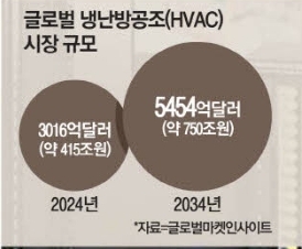  글로벌 HVAC 시장은 AI 성장과 함께 주목받고 있다.