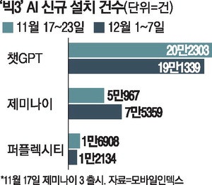 챗GPT 독주 끝…<b>제미나이</b>와 '2강' 체제로