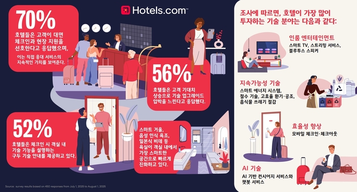  2025 호텔 룸 인사이트 인포그래픽 / 제공=호텔스닷컴
