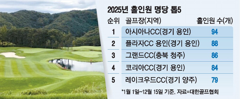 홀인원 명소 아시아나CC … 올해에만 94개 쏟아졌다