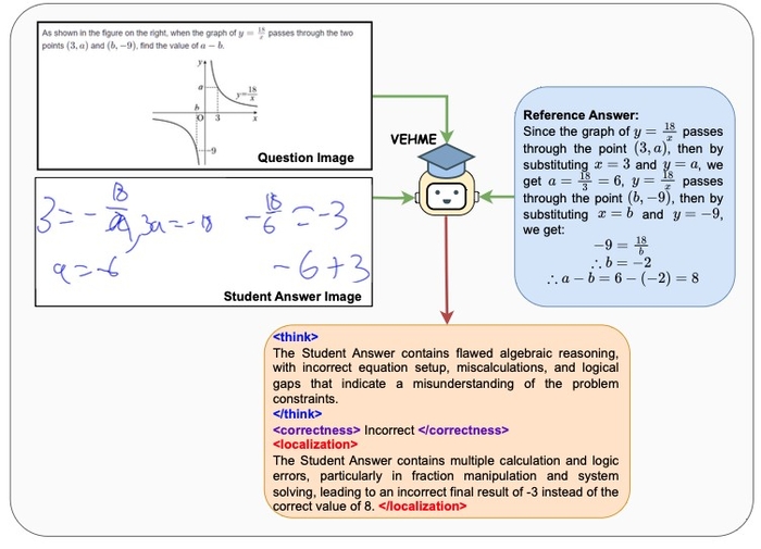  김태환 UNIST 인공지능대학원 교수가 개발한 채점 인공지능(AI) 모델‘베미’가 주관식 수학 문제를 채점하는 방식.문제와 모범답안,학생의 손 글씨 답안을 학습해서 채점 결과를 내놓는다.[사진=UNIST]