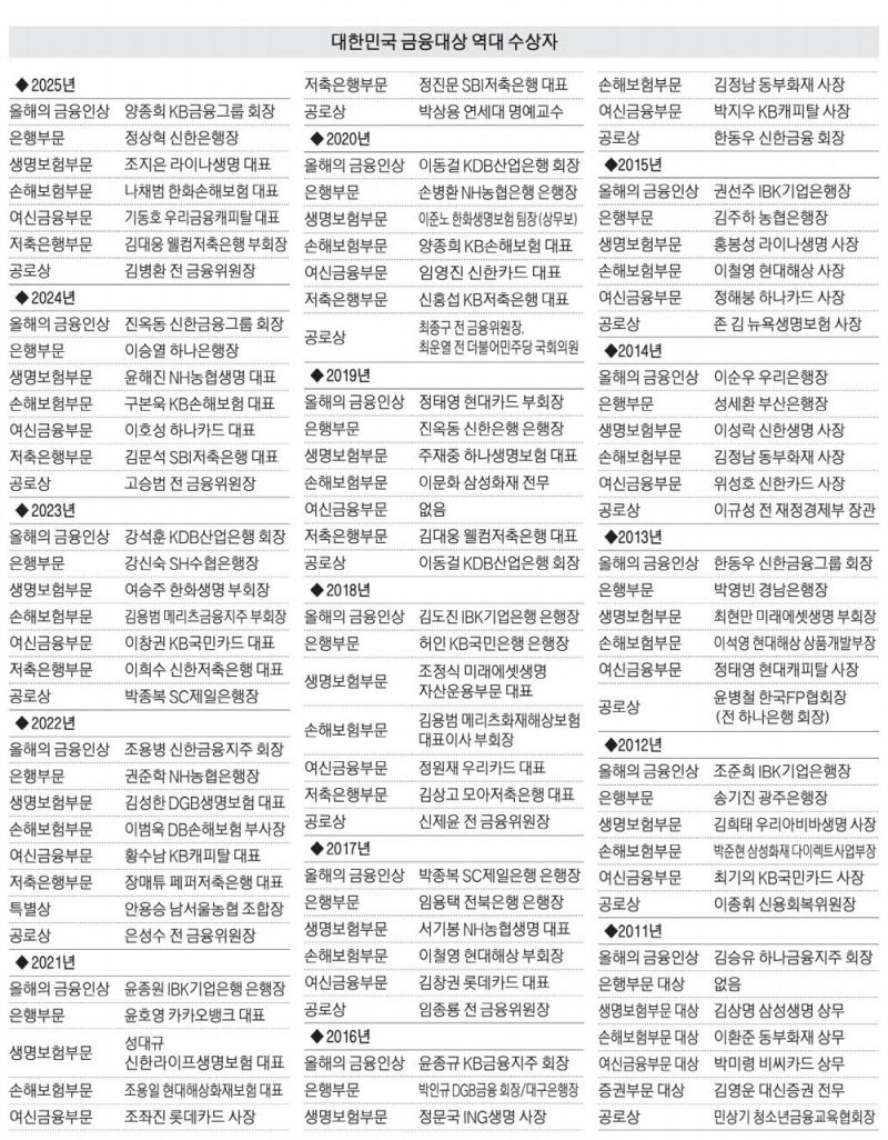 [표] 대한민국 금융대상 역대 수상자