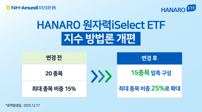  NH아문디자산운용 HANARO 원자력iSelect ETF 리밸런싱.사진=NH아문디자산운용