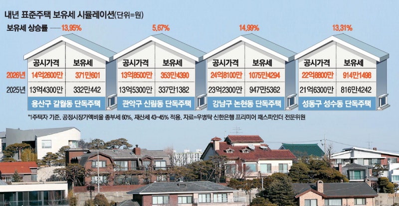 내년 강남·마용성 단독주택 보유세 10% 넘게 뛴다