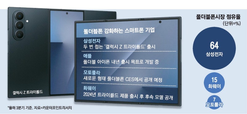 애플·모토롤라도 참전 … 폴더블폰 대전