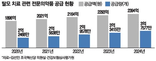 대통령이 언급한 탈모 치료비…건보 적용땐 재정 1천억 필요