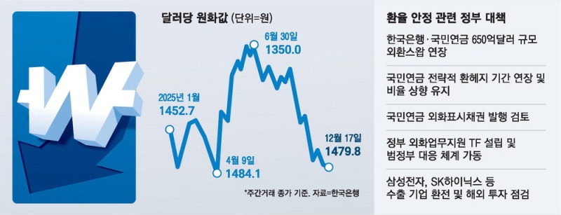 달러당 원화값 장중 1480원대로 추락