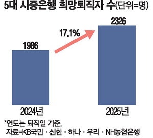 [단독] 은행 사상최대 실적에도 … 올해 희망퇴직 2300명 [금융 라운지]