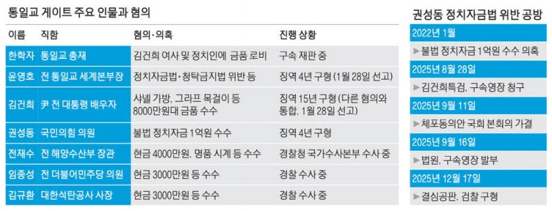 檢, 권성동 징역 4년 구형…경찰 '로비 지시' 한학자 집중추궁