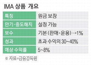 IMA출시 임박 …'원금손실 가능' 명시해야