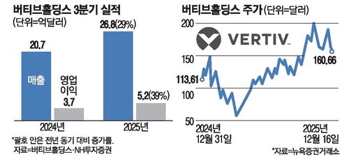 데이터센터 열풍에…액체냉각 1위 버티브 주가 '쑥'