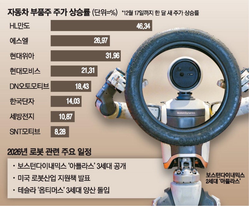 "우리도 로봇株"…자동차 부품주 잘나가네