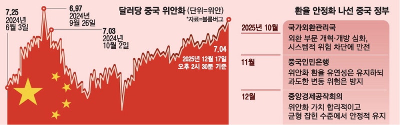 中 '내수부양' 외치자…위안화 14개월來 최고