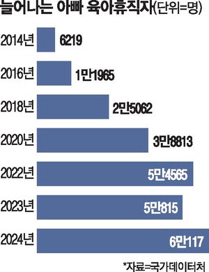 "안쓰면 손해"…아빠 육아휴직, 10년 새 10배로