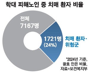 치매로 老老갈등 … 60대 아들이 80대 부모 간병살인까지