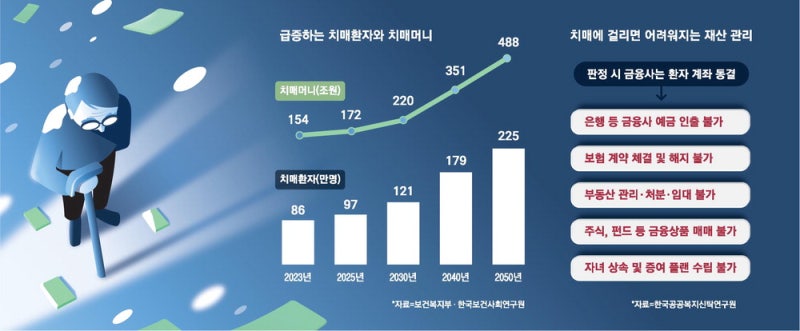치매 판정 땐 계좌 동결 … 수십억 자산가 전기·물 끊긴채 방치