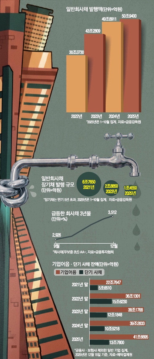 시설투자용 회사채 발행은 옛말 … 올 51조 찍어 80%는 빚 상환