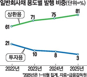 빚갚기 급급…투자용 회사채 3%뿐