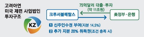 고려아연 美제련소 '투자·지분관계' 갑론을박