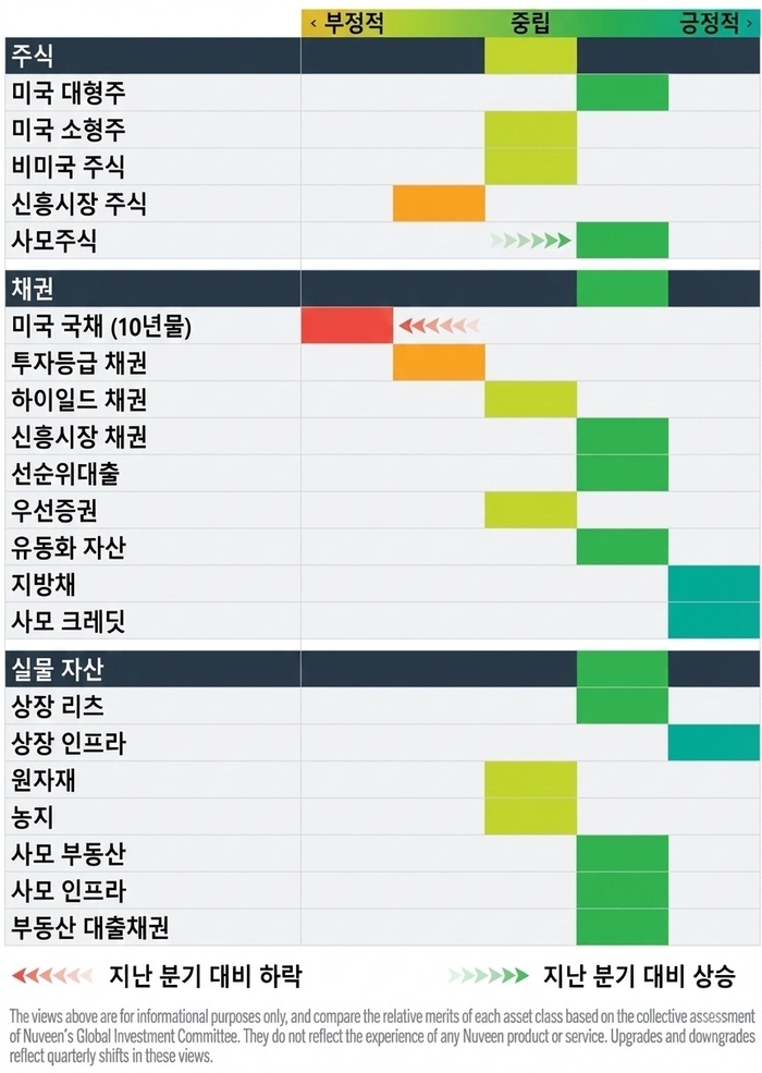  누빈 자산군별 전망 히트맵.