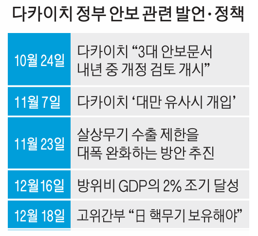  다카이치 정부 안보 관련 발언·정책