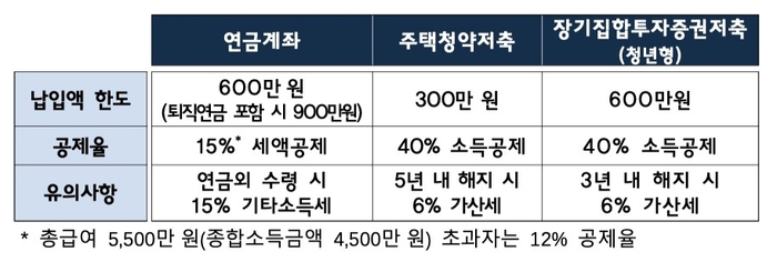  [자료 = 국세청]