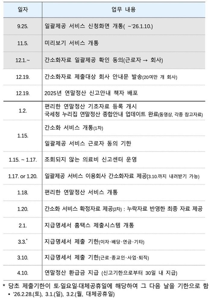  [자료 = 국세청]