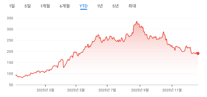 홍콩증권거래소(HKEX) 2025년 팝마트 주가 그래프. 올해 초와 비교하면 주가가 100% 넘게 올랐으나, 8월 335달러까지 상승한 뒤 최근 190달러까지 40% 넘게 하락했다. [자료=구글 파이낸스, 홍콩증권
