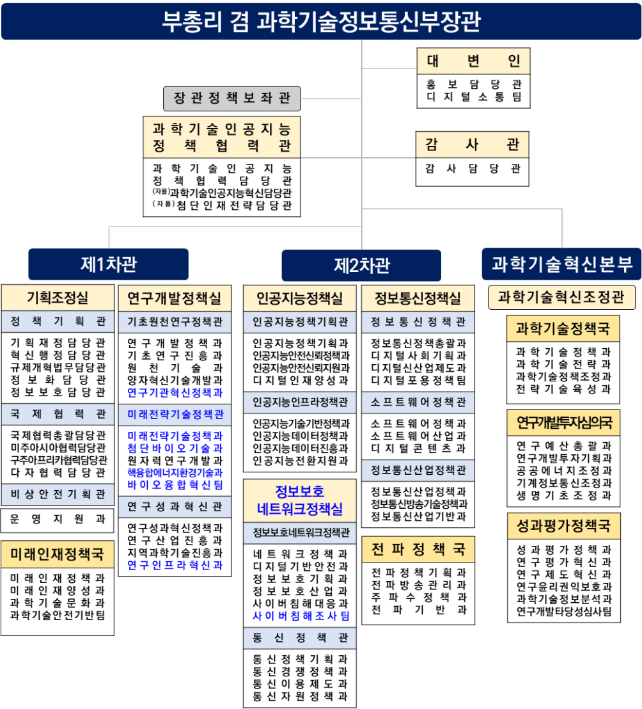  과학기술정보통신부 직제 개정 후 조직도 [출처 = 과학기술정보통신부]