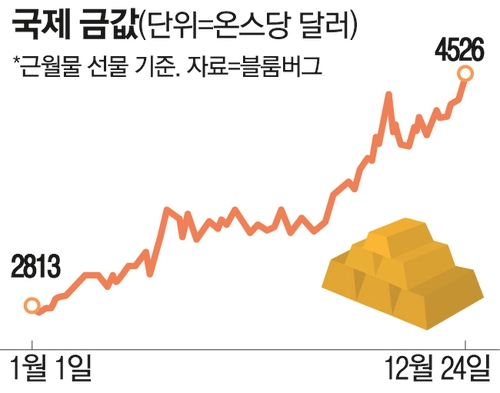  국제 금값