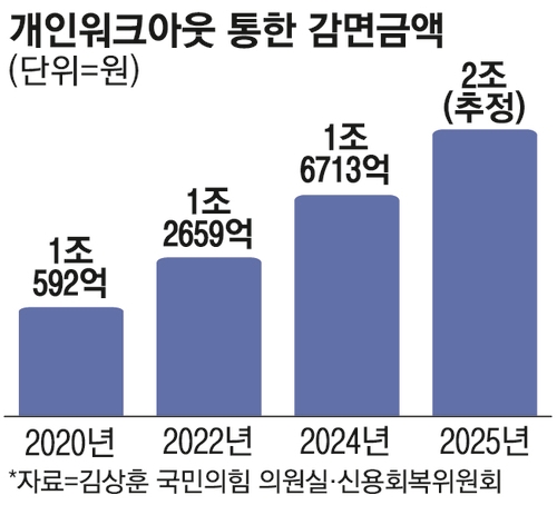  개인워크아웃 통한 감면금액
