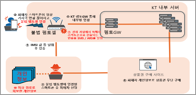  불법 펨토셀에 의한 KT 침해 사고 개요 [출처 = 과학기술정보통신부]