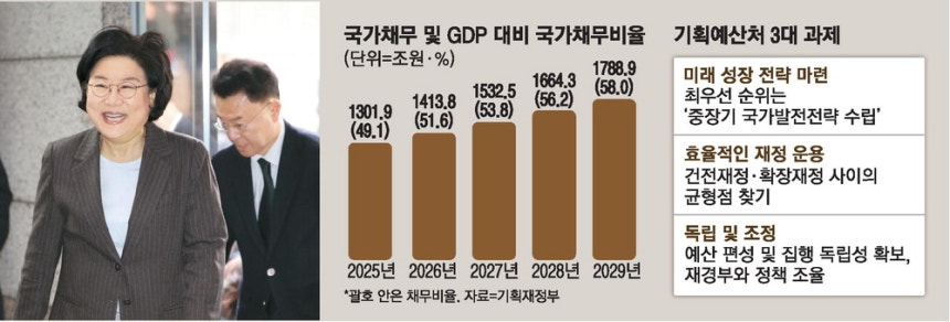 이혜훈 기획예산처 장관 후보자가 29일 서울 중구 예금보험공사에 마련된 인사청문회 준비 사무실로 들어서고 있다.이승환 기자