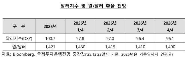  투자은행 환율 전망 중간값.[수출입은행 제공]
