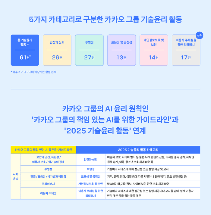 2025 카카오 그룹 기술윤리 보고서.<카카오>