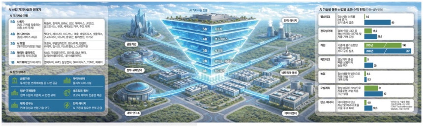 거대한 미래형 도시 중심부에 우뚝 솟은 '역피라미드'.인공지능(AI) 가치사슬을 시각화한 이 구조물은 위로 올라갈수록 기하급수적으로 확장된다.생태계를 떠받치는 최하단에는 엔비디아·삼성전자 같은 하드웨어 기업이,