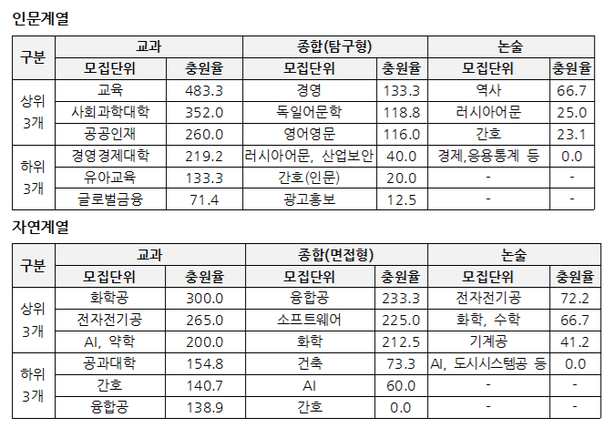  [표] 중앙대 2025학년도 수시모집 추가합격.메가스터디입시전략연구소.