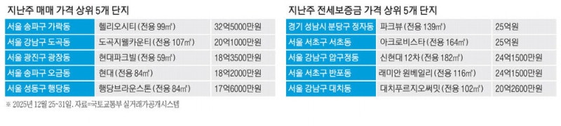 [주간 아파트 랭킹] 불붙은 송파 집값 … 헬리오시티 99㎡ 32.5억에 팔렸다